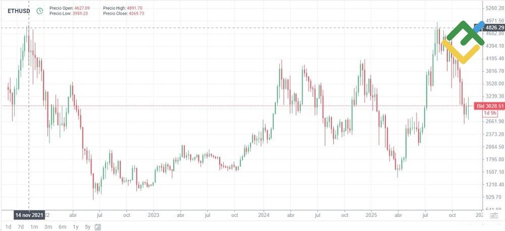 LiteFinance: Ethereum y altcoins