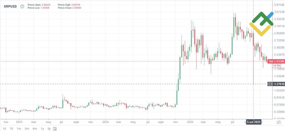 LiteFinance: Ethereum y altcoins