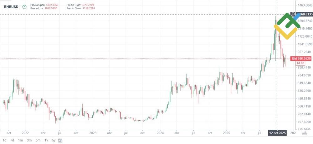 LiteFinance: Ethereum y altcoins