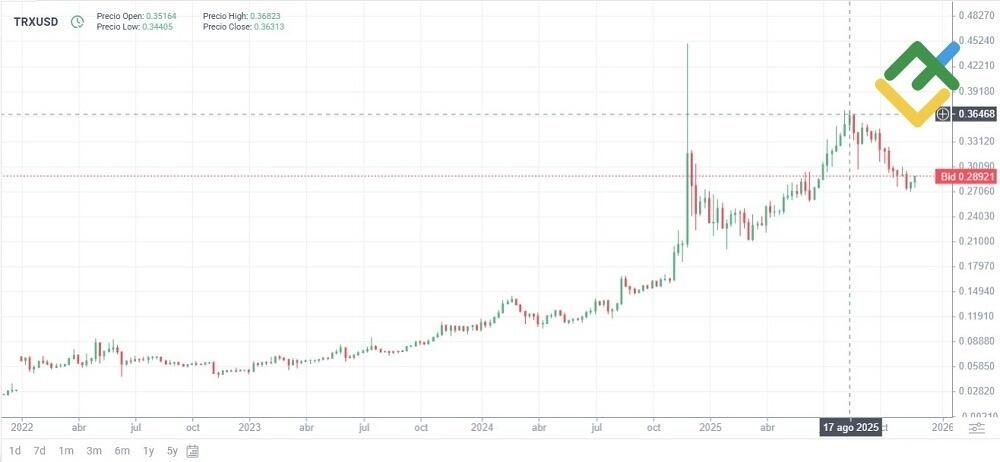 LiteFinance: Ethereum y altcoins