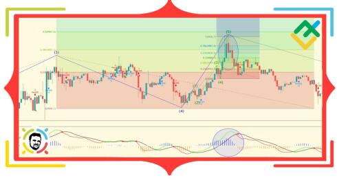Teoria fal Elliotta opracowana przez Billa Williamsa. Część 1.