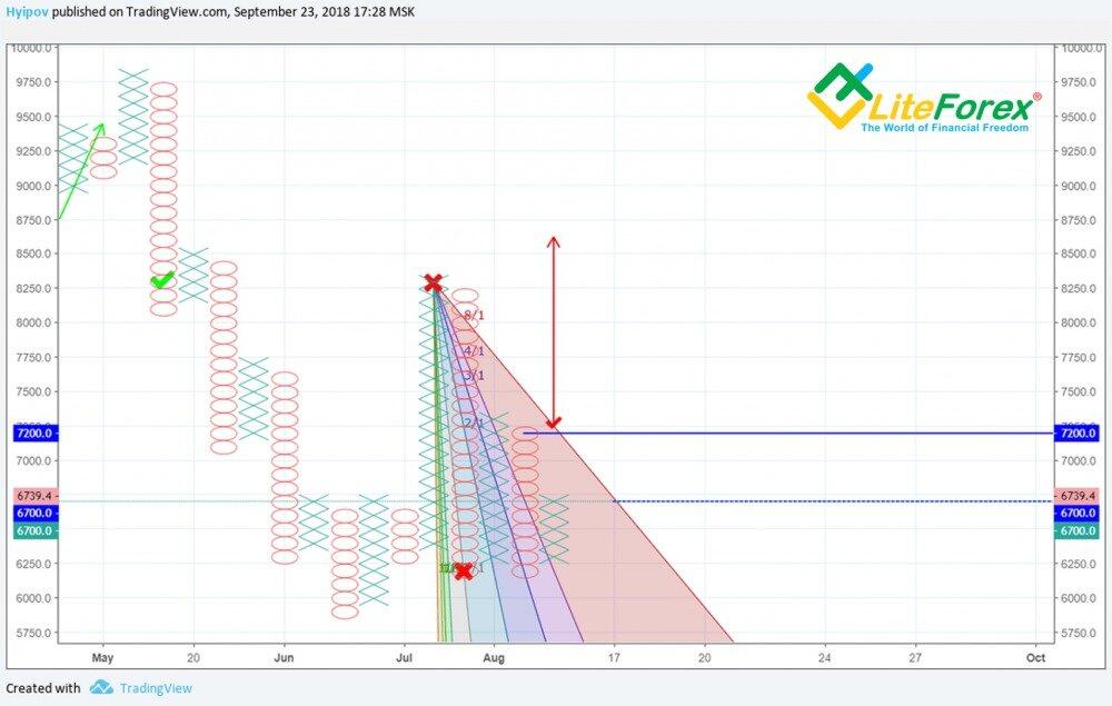 LiteForex: Przebicie poziomu 8/1 z wachlarza Ganna