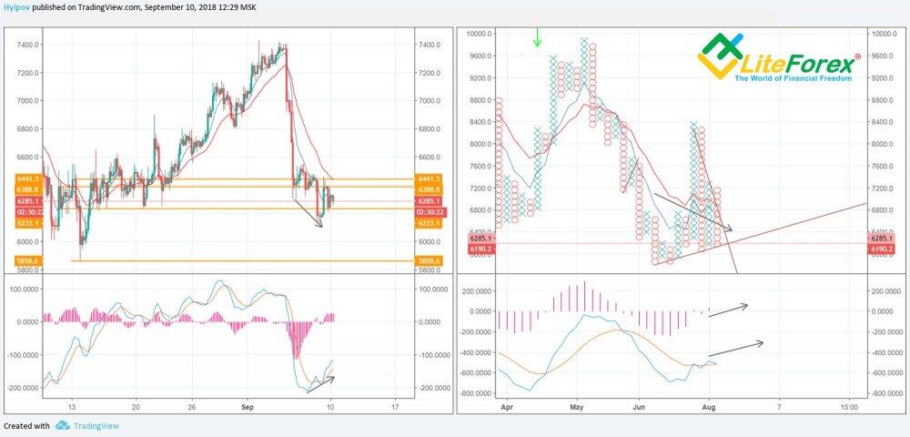 LiteForex: Praktyczne zastosowanie wykresów “Kółko i krzyżyk”