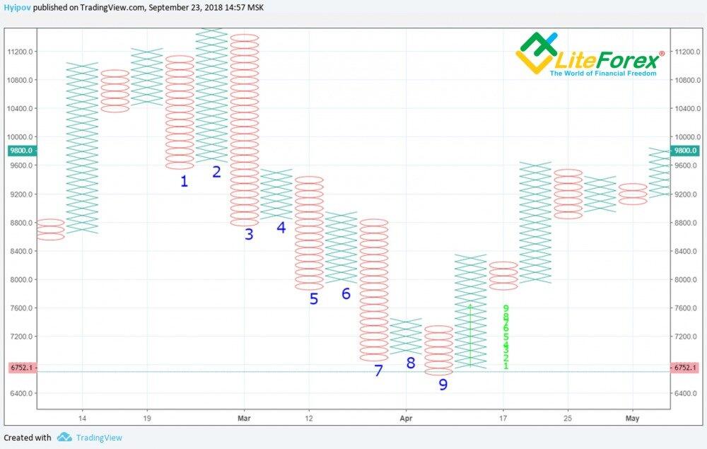 LiteForex: Liczymy liczbę kolumn w poprzednim trendzie aż do momentu odwrócenia