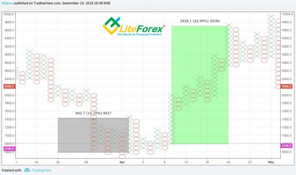 LiteForex: Liczenie poziome