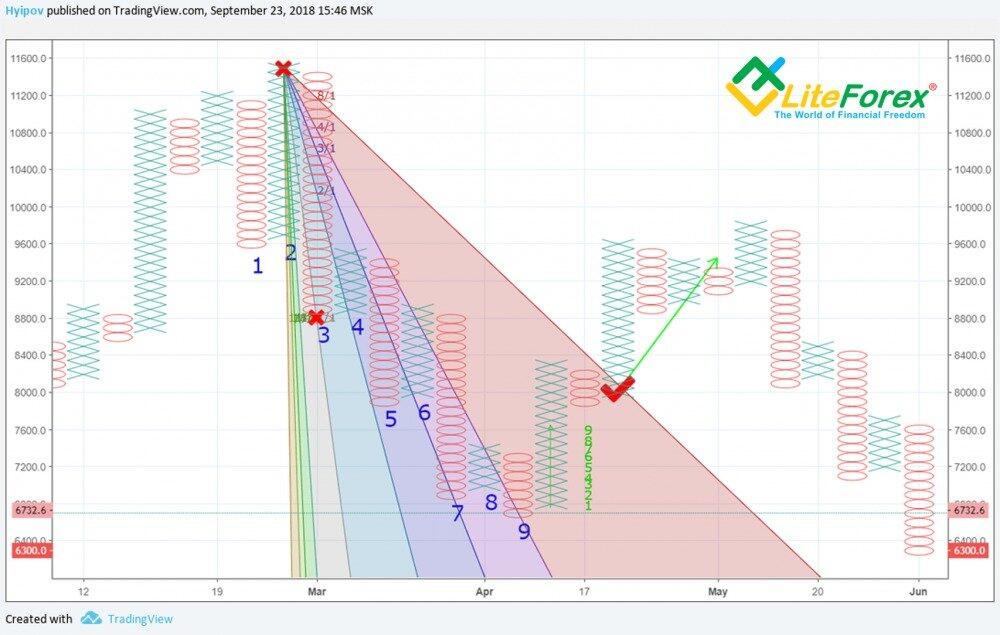 LiteForex: Przebicie poziomu 8/1 z wachlarza Ganna