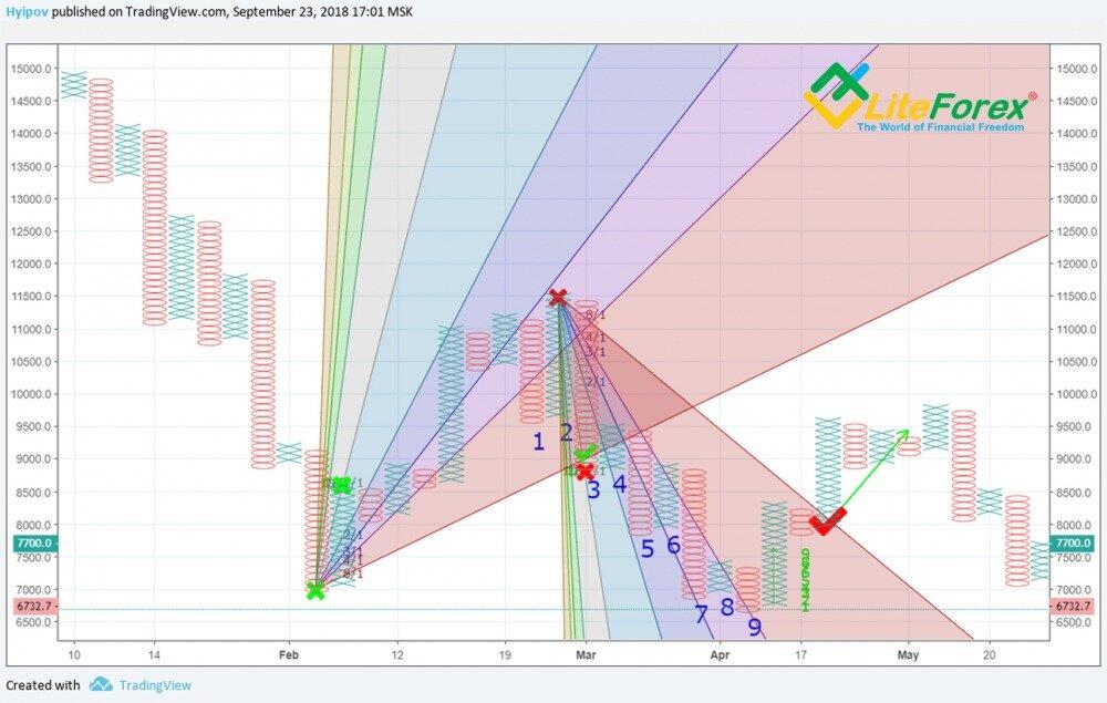 LiteForex: Przebicie poziomu 8/1 z wachlarza Ganna