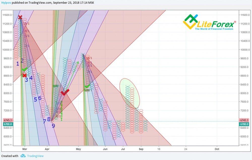 LiteForex: Przebicie poziomu 8/1 z wachlarza Ganna
