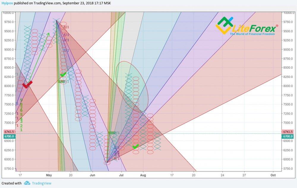LiteForex: Przebicie poziomu 8/1 z wachlarza Ganna