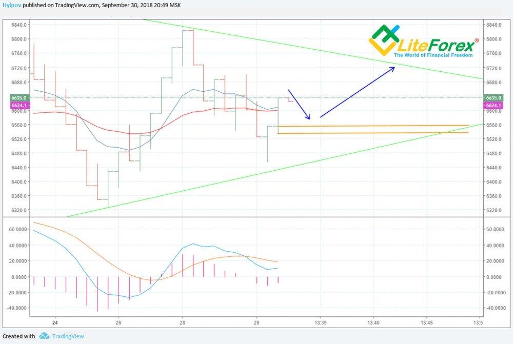 LiteForex: Prognose für BTCUSD zum 30.09.2018