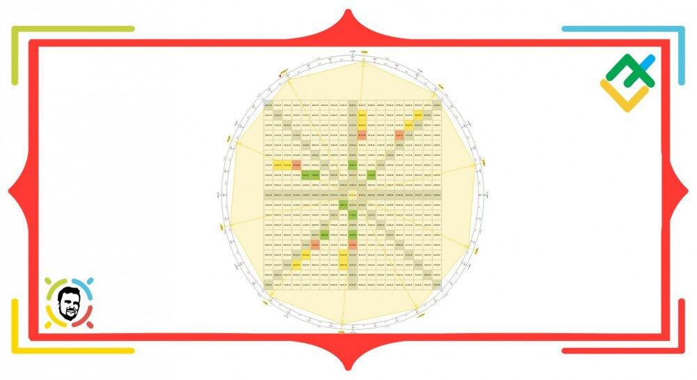 روش ناشناخته ی گن (Gann): مربع 9 تایی