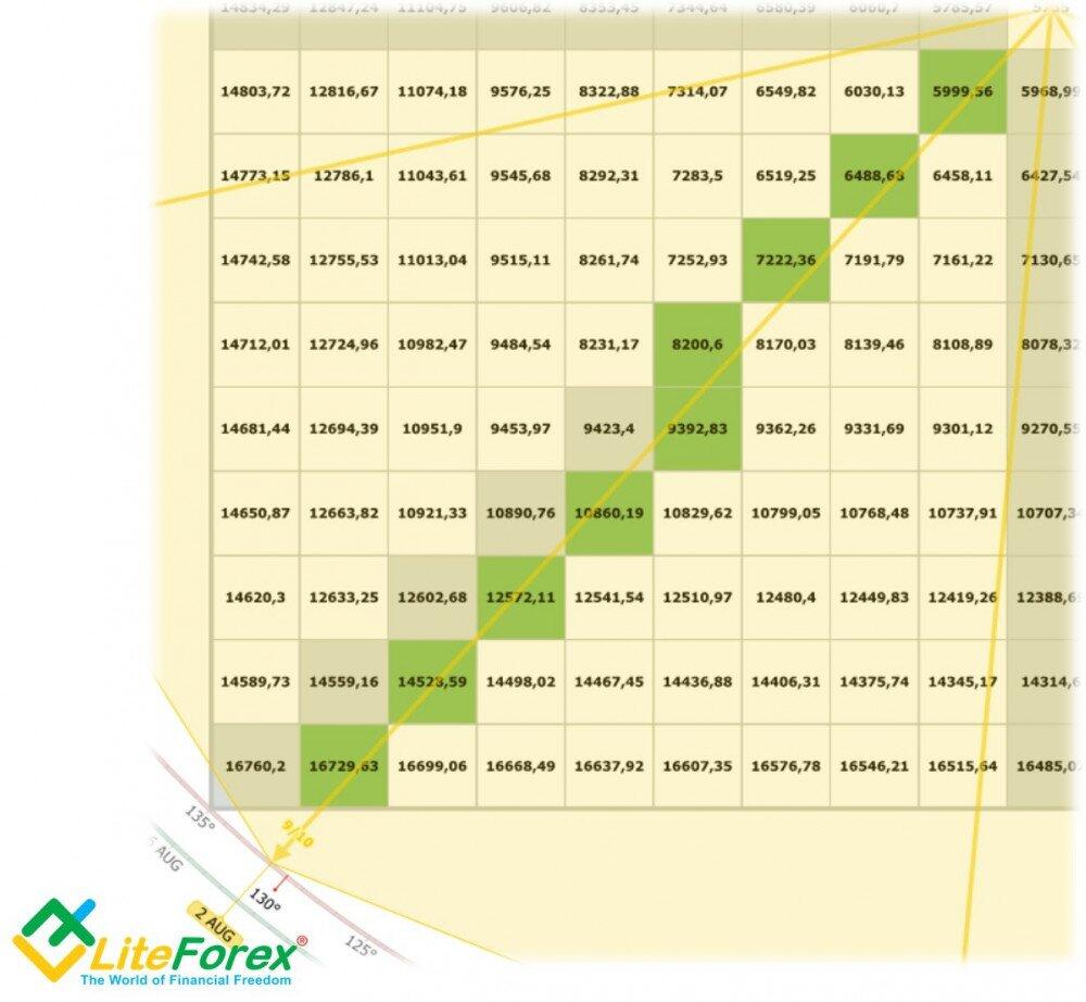 LiteForex: Algorytm budowania oraz praktyczne zastosowanie metody „Kwadrat 9” przy analizie długoterminowej. Poszukiwanie punktów kontrolnych wg skali ceny. Zastosowanie wektora Ganna w celu dalszej analizy.