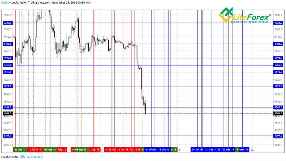 LiteForex: Algorytm budowania oraz praktyczne zastosowanie metody „Kwadrat 9” przy analizie długoterminowej. Poszukiwanie punktów kontrolnych wg skali ceny. Zastosowanie wektora Ganna w celu dalszej analizy.
