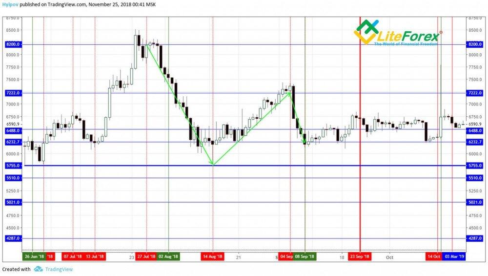 LiteForex: Algorytm budowania oraz praktyczne zastosowanie metody „Kwadrat 9” przy analizie długoterminowej. Poszukiwanie punktów kontrolnych wg skali ceny. Zastosowanie wektora Ganna w celu dalszej analizy.