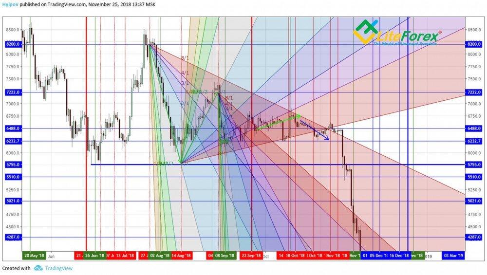 LiteForex: Algorytm budowania oraz praktyczne zastosowanie metody „Kwadrat 9” przy analizie długoterminowej. Poszukiwanie punktów kontrolnych wg skali ceny. Zastosowanie wektora Ganna w celu dalszej analizy.