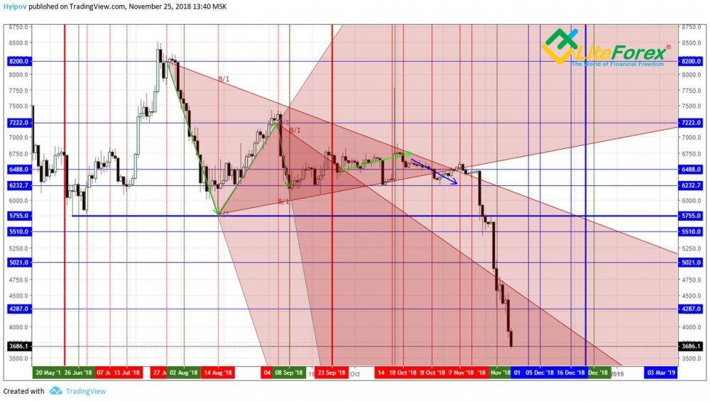 LiteForex: Algorytm budowania oraz praktyczne zastosowanie metody „Kwadrat 9” przy analizie długoterminowej. Poszukiwanie punktów kontrolnych wg skali ceny. Zastosowanie wektora Ganna w celu dalszej analizy.
