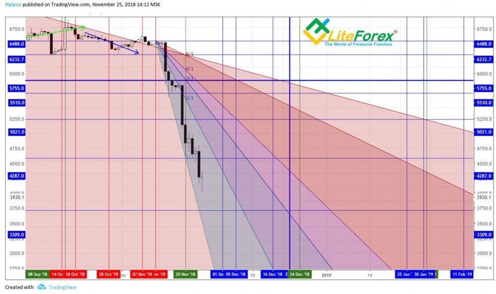LiteForex: Algorytm budowania oraz praktyczne zastosowanie metody „Kwadrat 9” przy analizie długoterminowej. Poszukiwanie punktów kontrolnych wg skali ceny. Zastosowanie wektora Ganna w celu dalszej analizy.