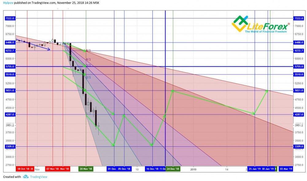 LiteForex: Algorytm budowania oraz praktyczne zastosowanie metody „Kwadrat 9” przy analizie długoterminowej. Poszukiwanie punktów kontrolnych wg skali ceny. Zastosowanie wektora Ganna w celu dalszej analizy.