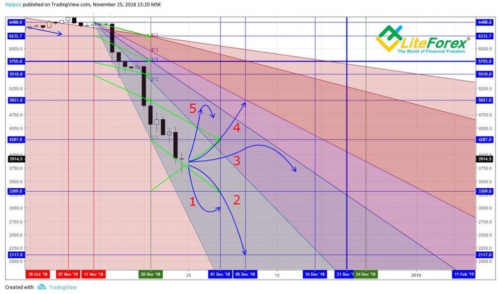 LiteForex: Algorytm budowania oraz praktyczne zastosowanie metody „Kwadrat 9” przy analizie długoterminowej. Poszukiwanie punktów kontrolnych wg skali ceny. Zastosowanie wektora Ganna w celu dalszej analizy.