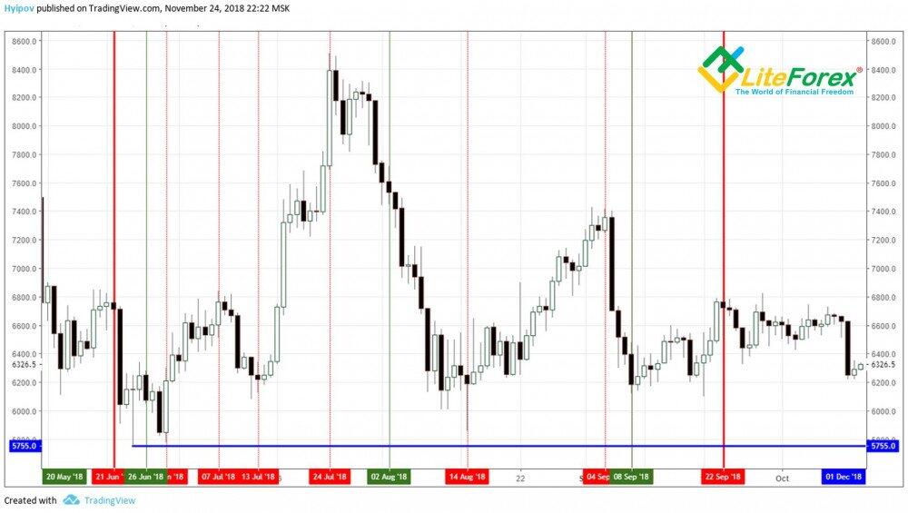 LiteForex: Algorytm budowania oraz praktyczne zastosowanie metody „Kwadrat 9” przy analizie długoterminowej. Poszukiwanie punktów kontrolnych wg skali ceny. Zastosowanie wektora Ganna w celu dalszej analizy.