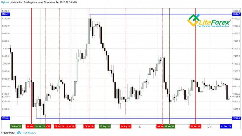 LiteForex: Algorytm budowania oraz praktyczne zastosowanie metody „Kwadrat 9” przy analizie długoterminowej. Poszukiwanie punktów kontrolnych wg skali ceny. Zastosowanie wektora Ganna w celu dalszej analizy.
