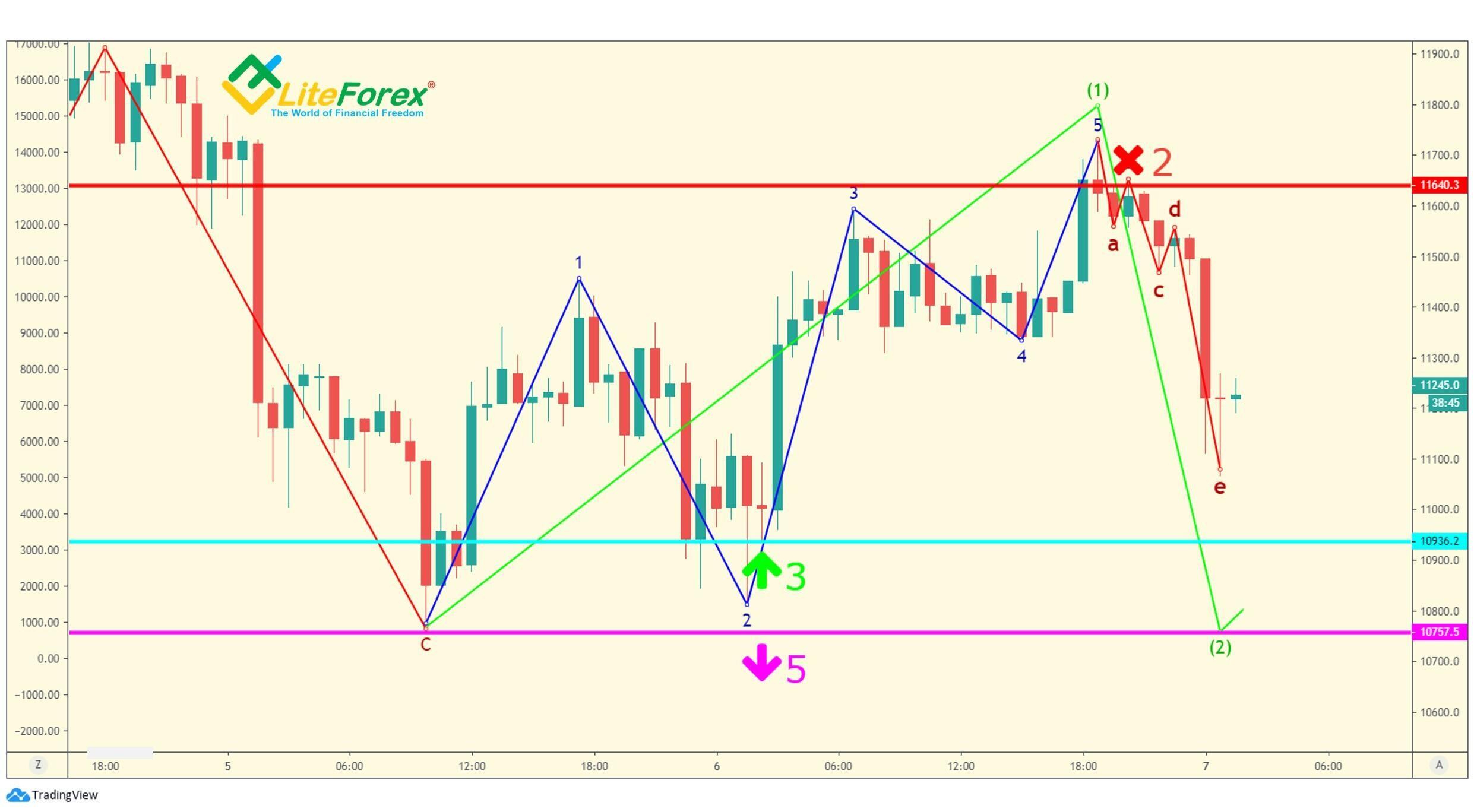 LiteForex: Handel na wielu stopniach fali