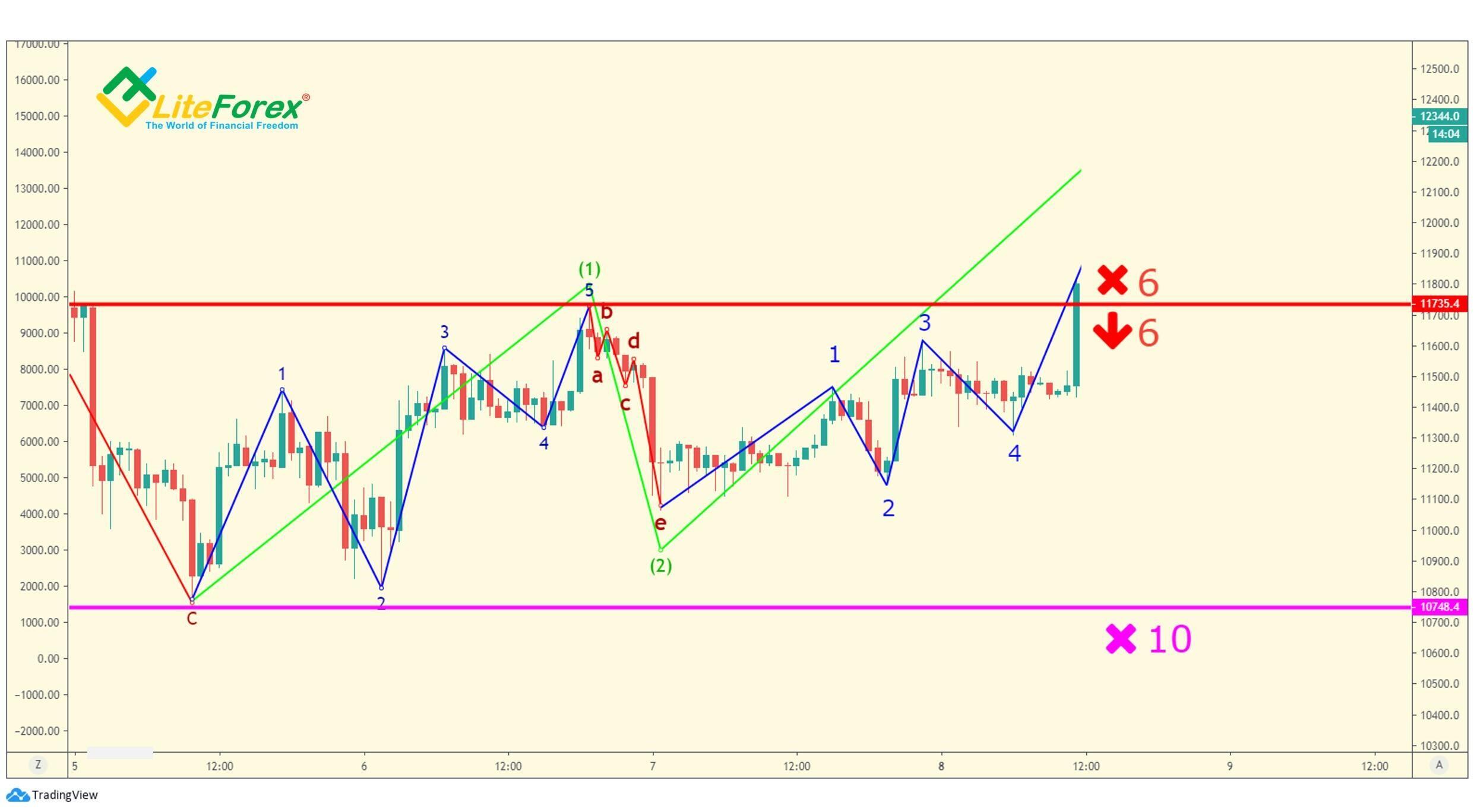 LiteForex: Handel na fali 3 pierwszego stopnia