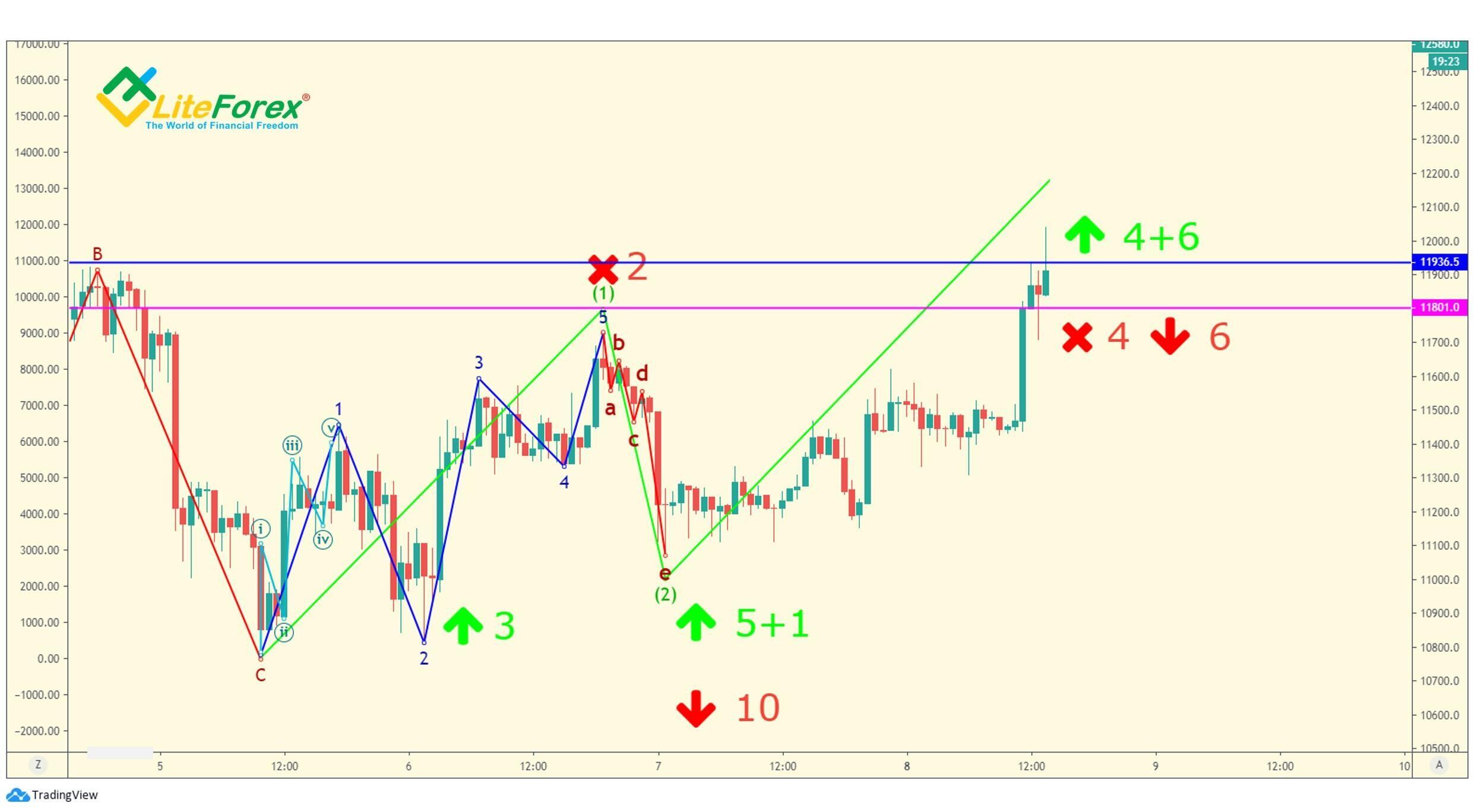 LiteForex: Handel na fali 3 pierwszego stopnia