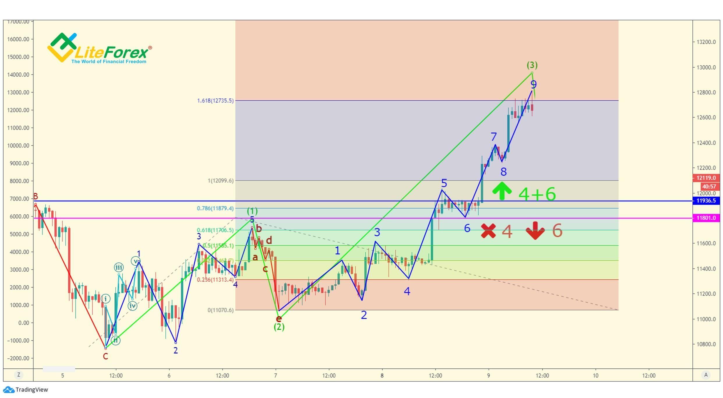 LiteForex: Handel na fali 3 pierwszego stopnia