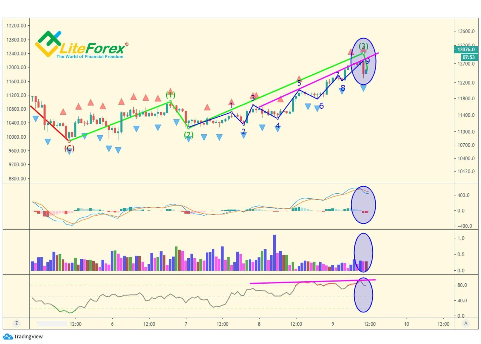 LiteForex: Handel na fali 3 pierwszego stopnia