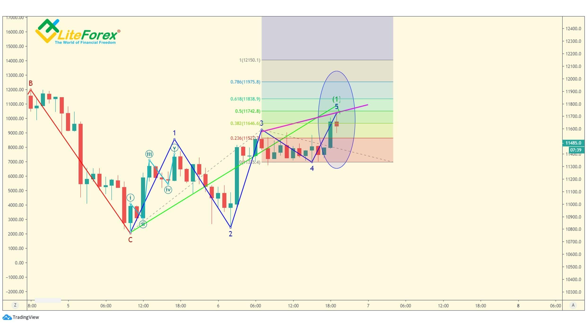 LiteForex: Fala 1