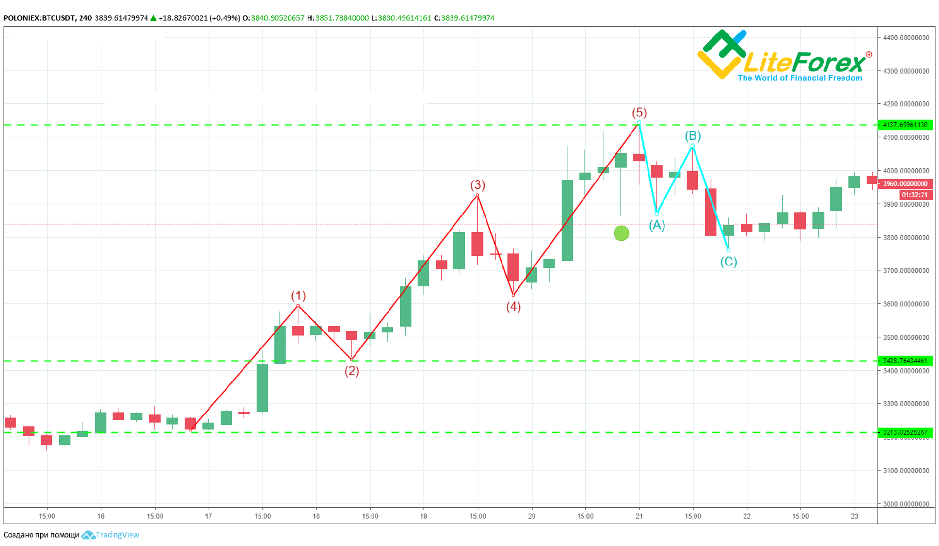 LiteForex: Zmechanizowana wersja fal Elliotta, czyli fale DeMarka