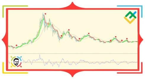 Indikator Forex unik lainnya dari DeMark: TD Moving Average