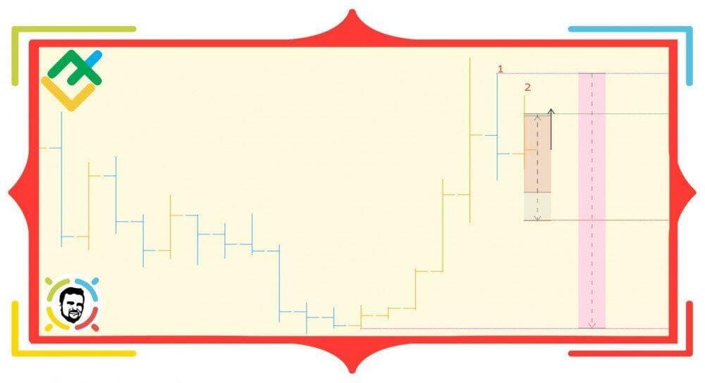 پیشبینی کندل بعدی توسط دیمارک: TD Range Projection