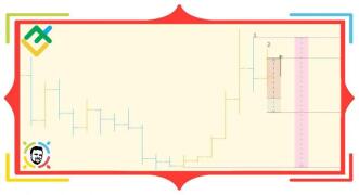 Projekcja przyszłej świecy wg DeMarco: TD Range Projection