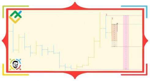Projekcja przyszłej świecy wg DeMarco: TD Range Projection