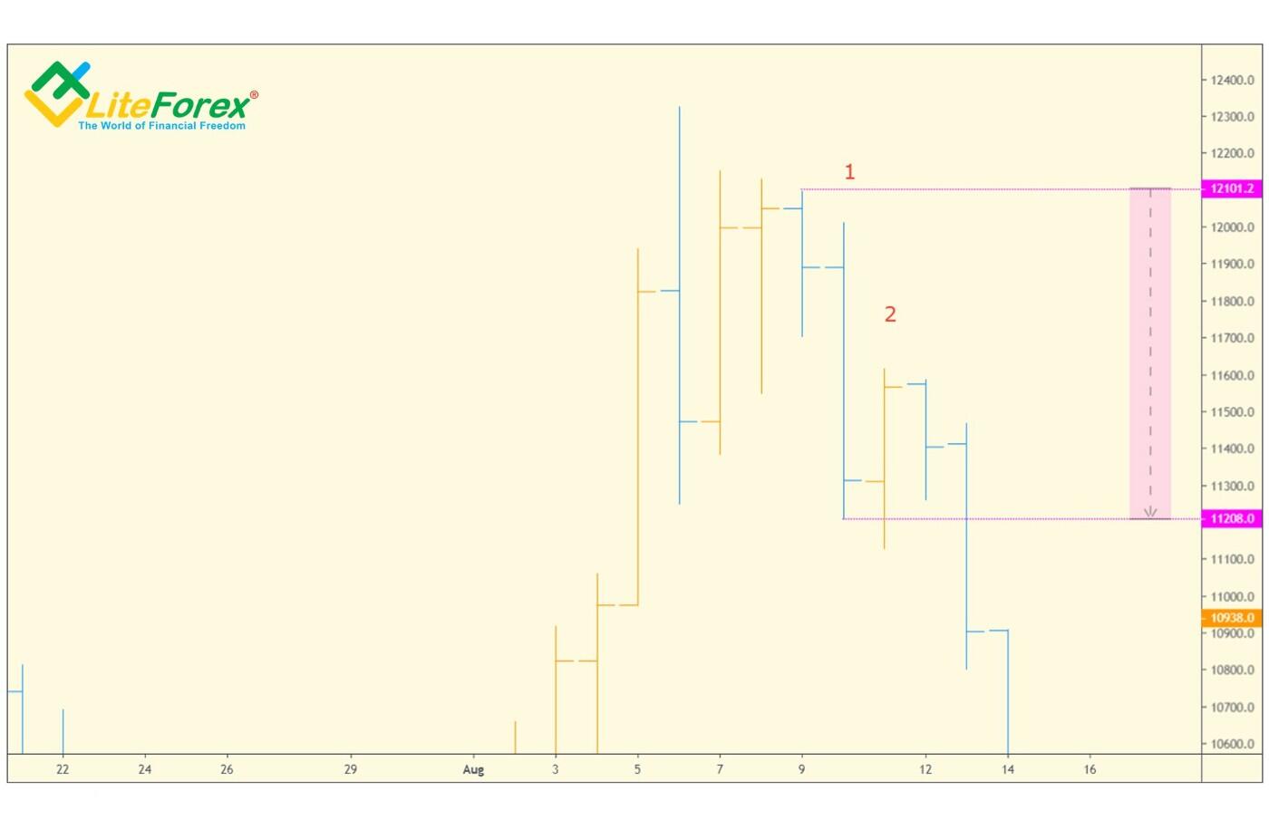 LiteFinance: TD Range Expansion Breakout (TD REBO)