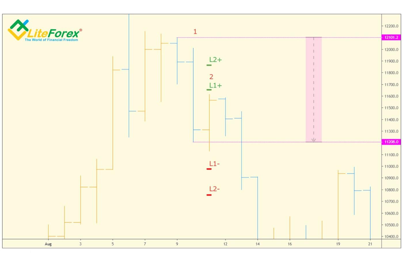 LiteFinance: TD Range Expansion Breakout (TD REBO)