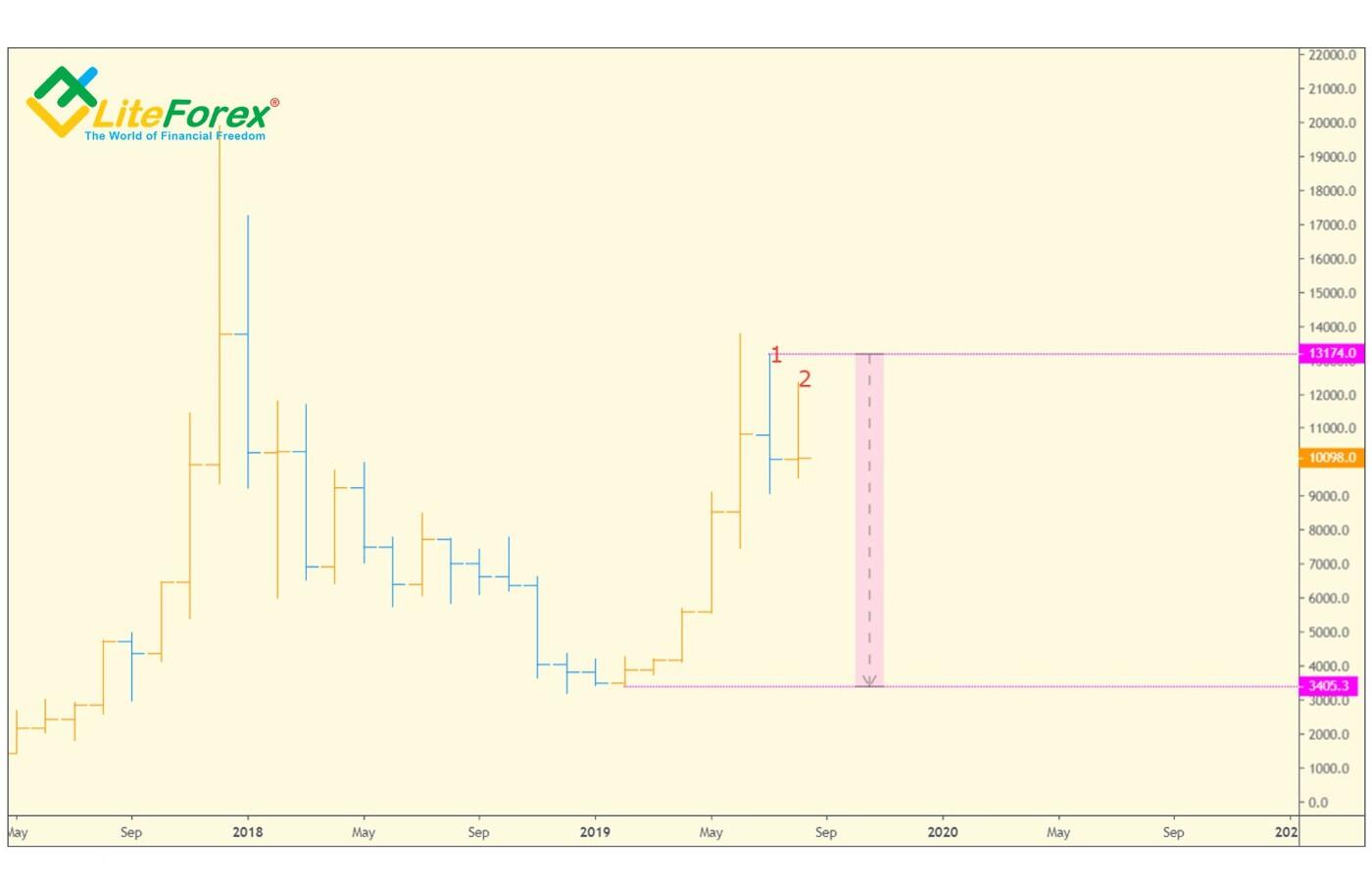LiteFinance: TD Range Expansion Breakout (TD REBO)