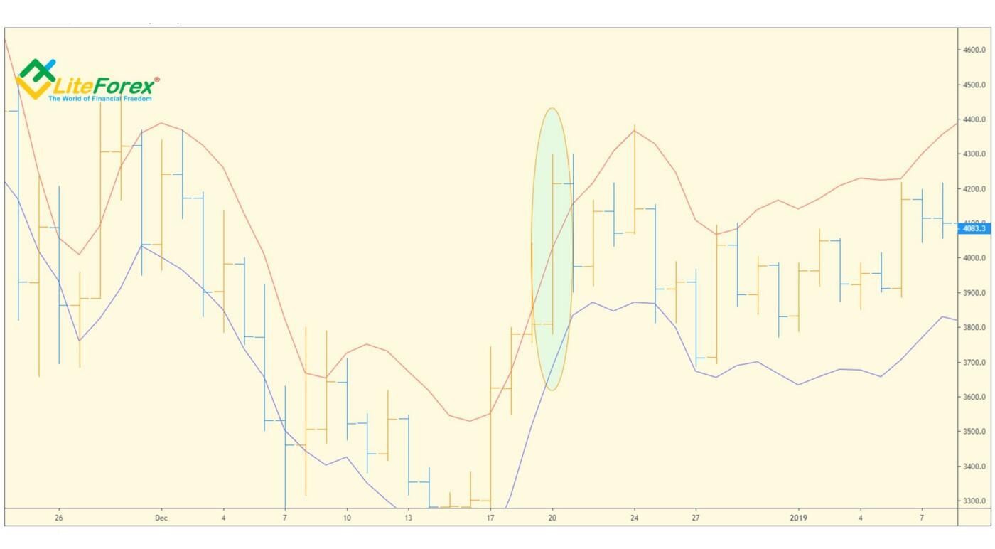 LiteFinance: TD Channel I