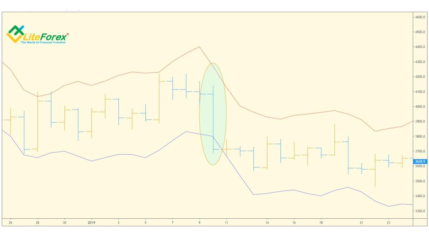 LiteFinance: TD Channel I