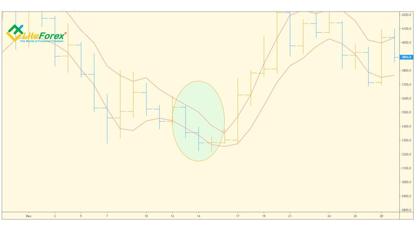 LiteFinance: TD Channel I