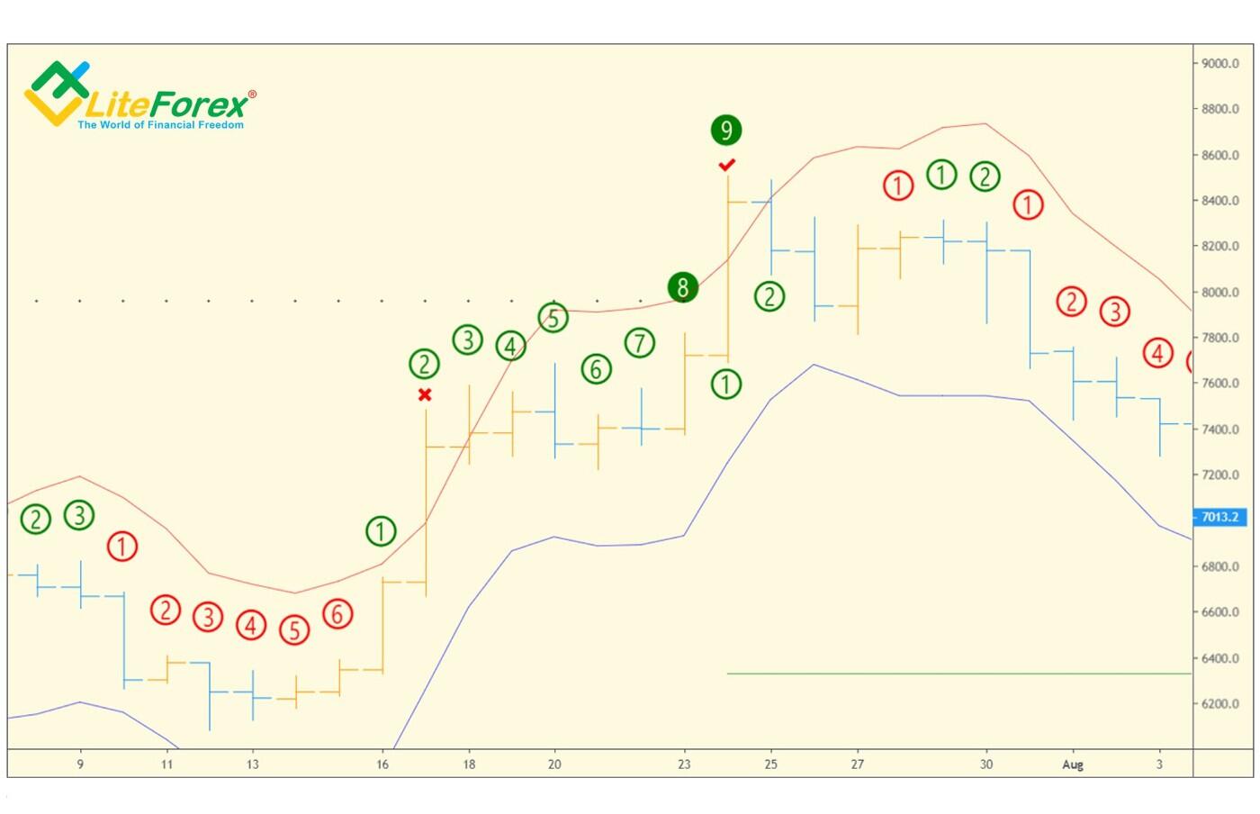LiteFinance: TD Channel I