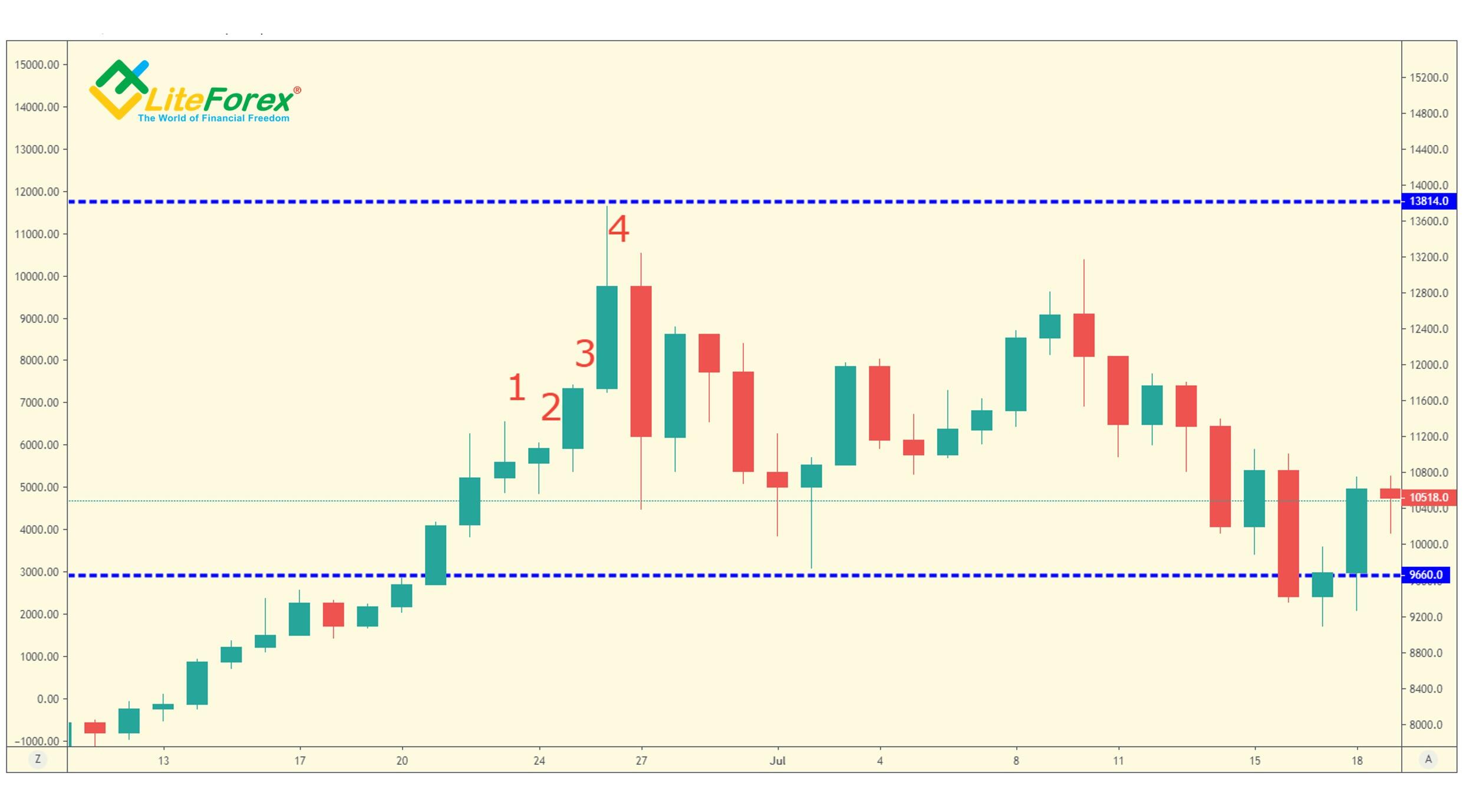 LiteFinance: TD Waldo Pattern Three