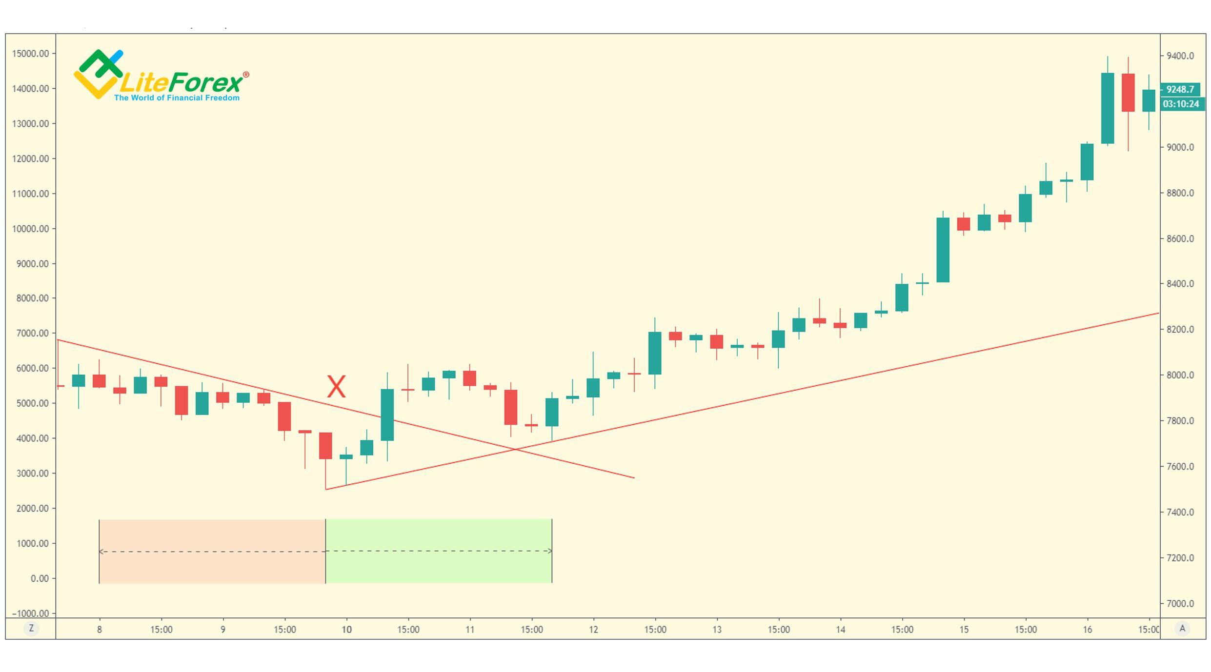 LiteFinance: TD Waldo Pattern Four