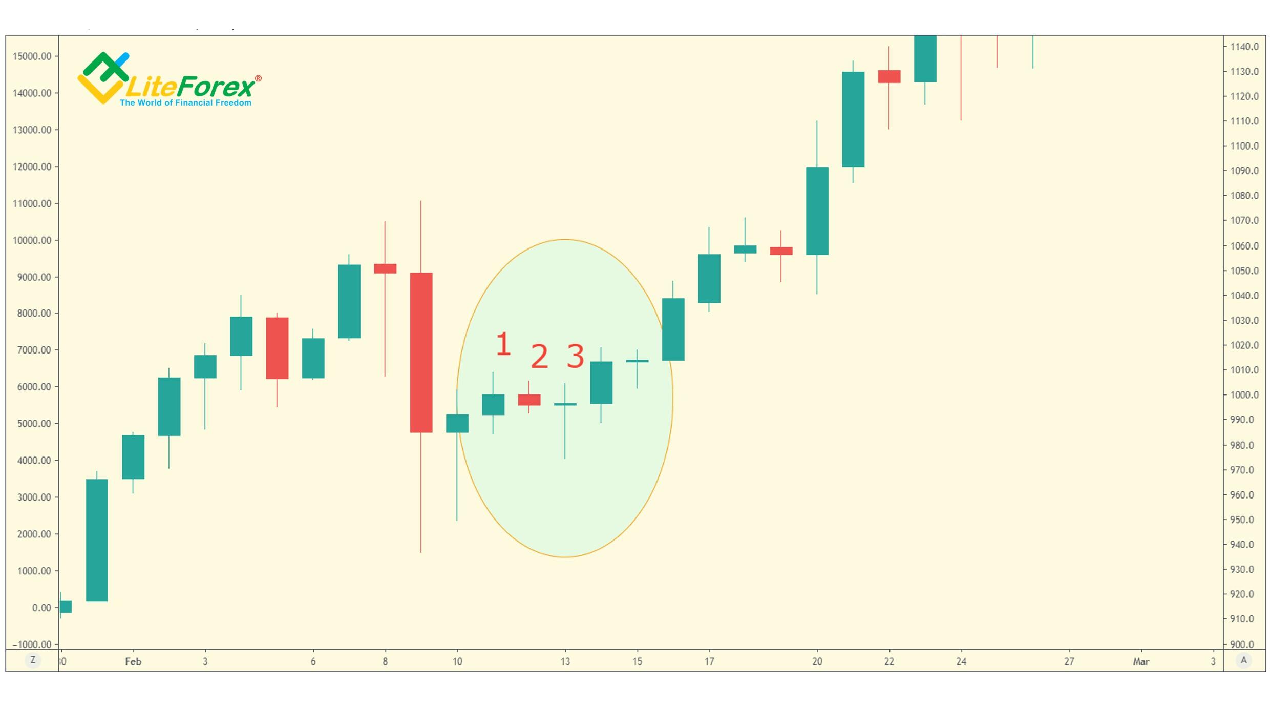 LiteFinance: TD Waldo Pattern Five