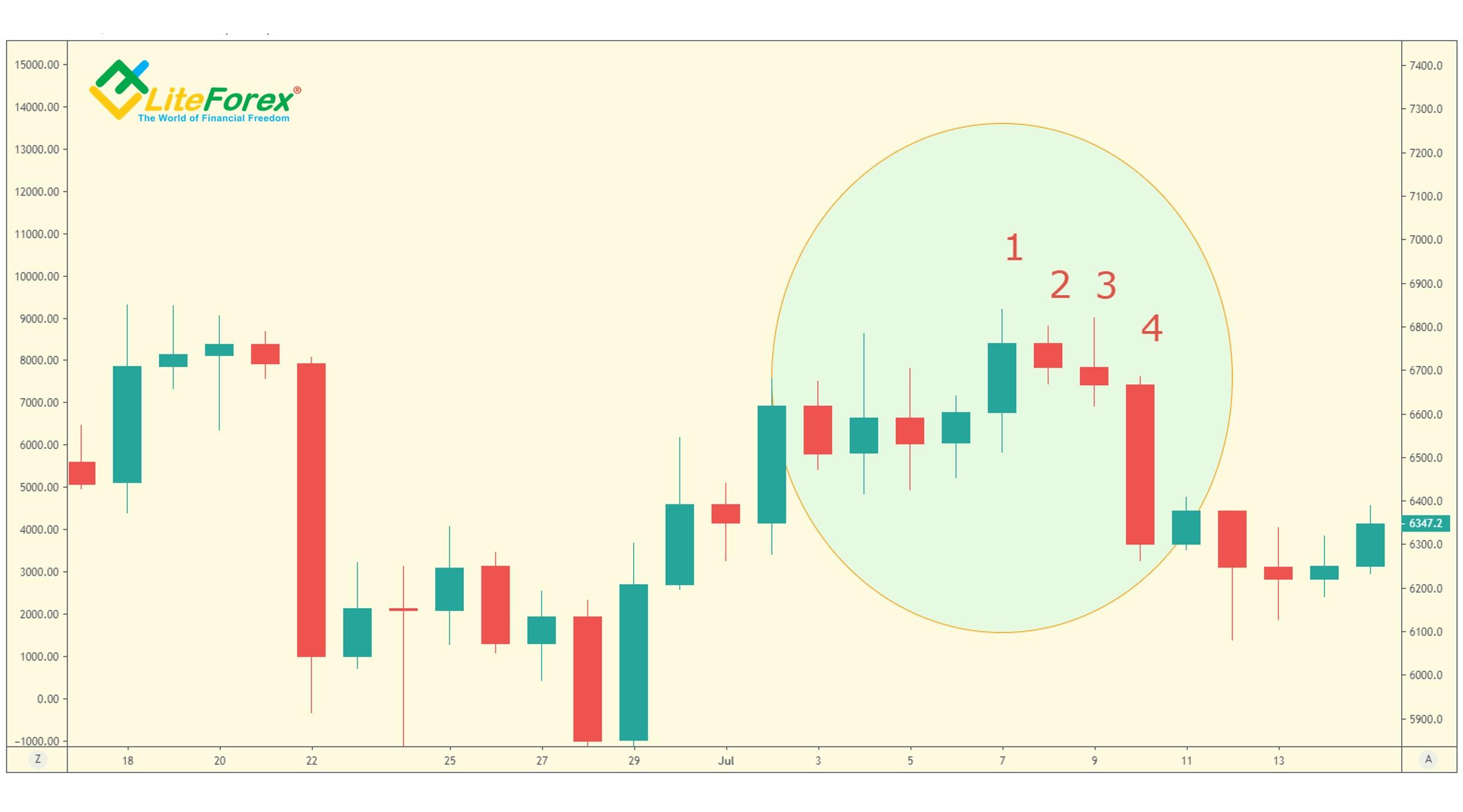 LiteFinance: TD Waldo Pattern Seven