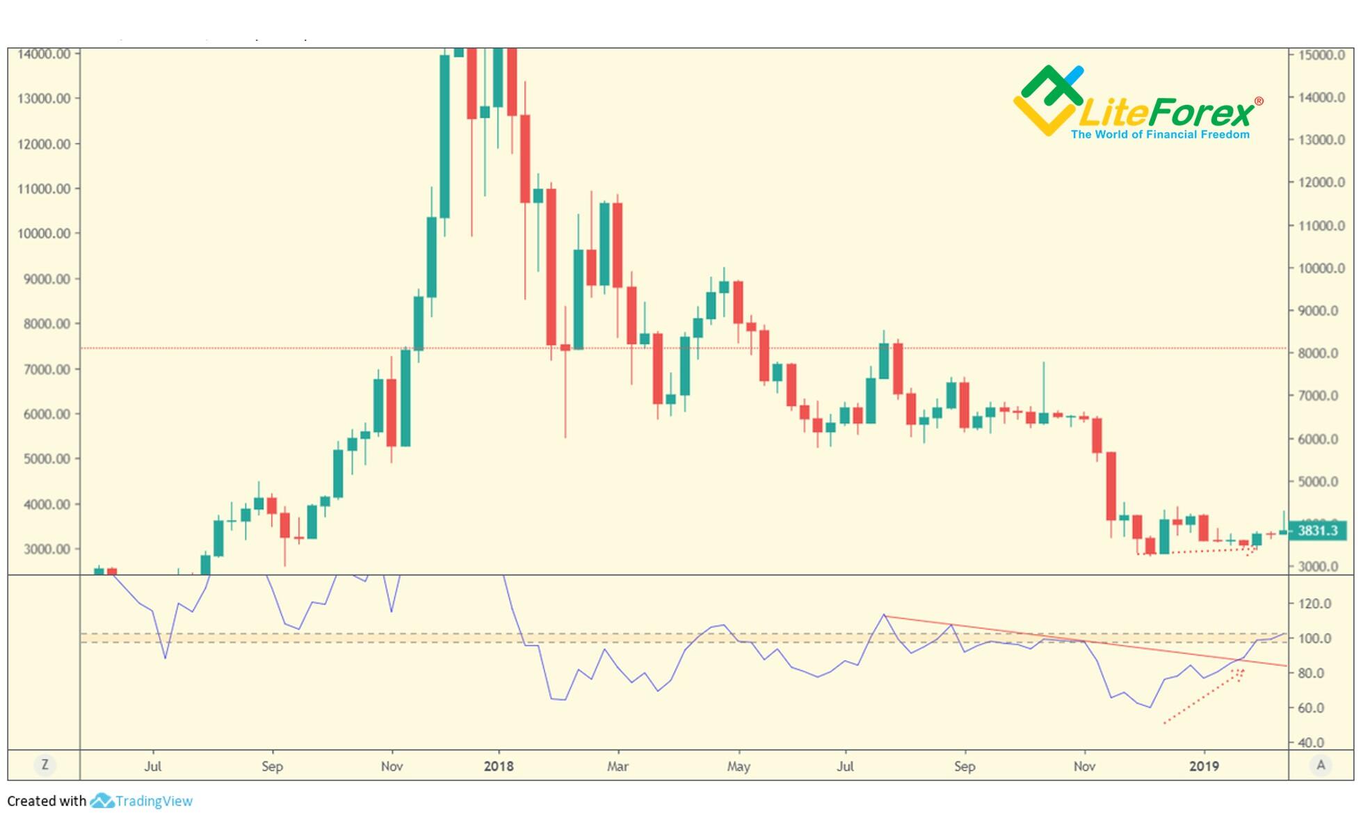 LiteForex: Przykłady
