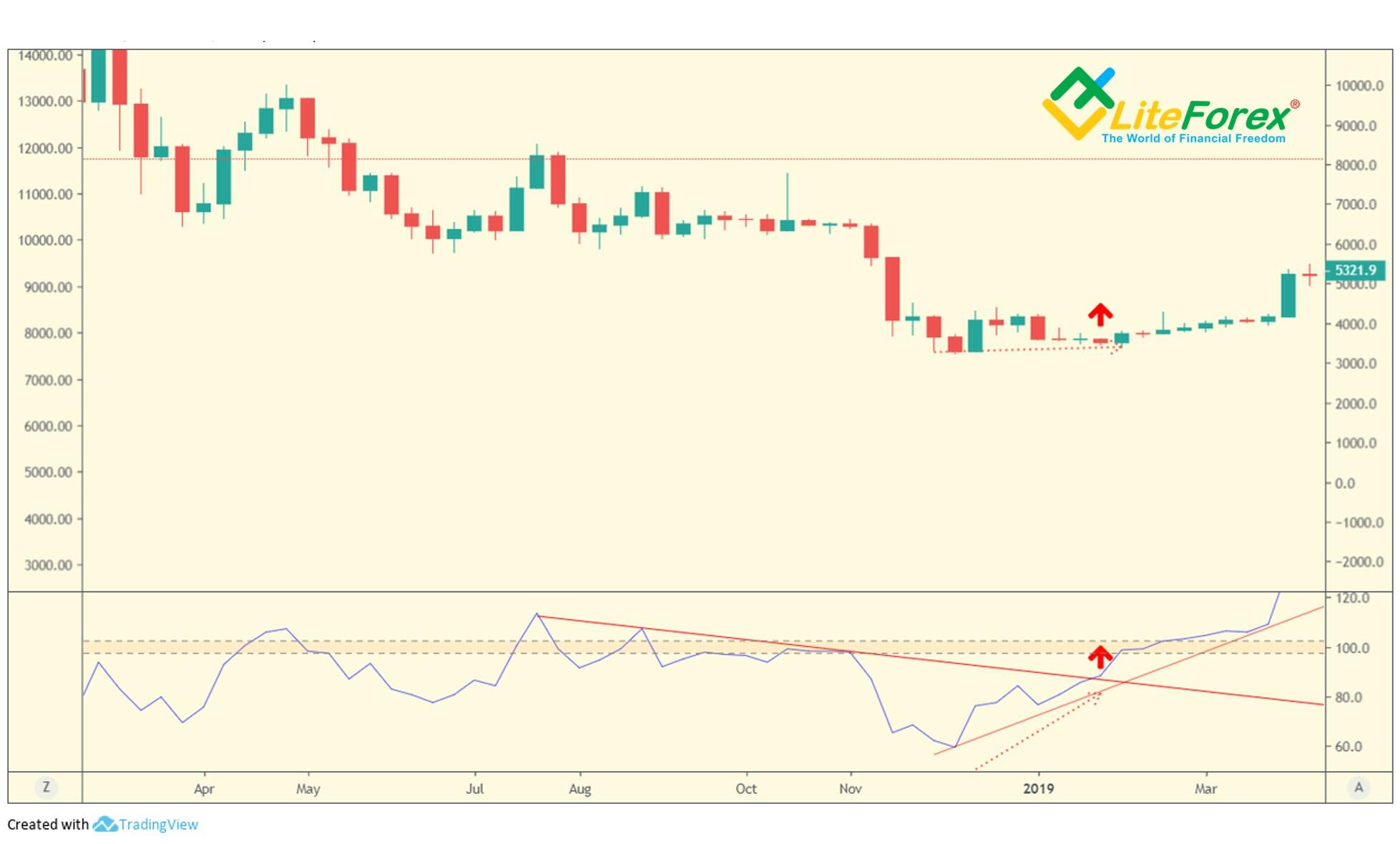 LiteForex: Przykłady