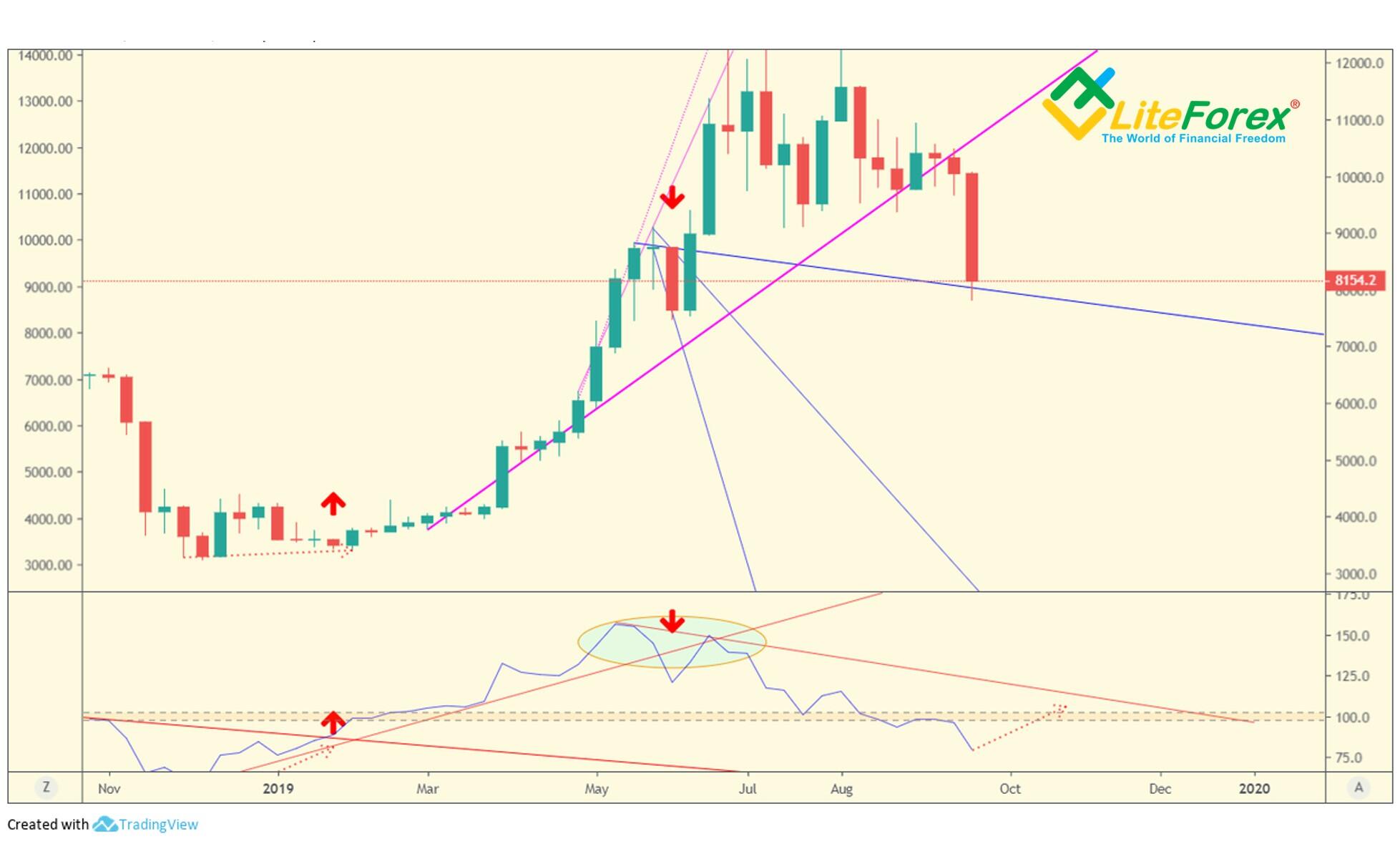 LiteForex: Przykłady